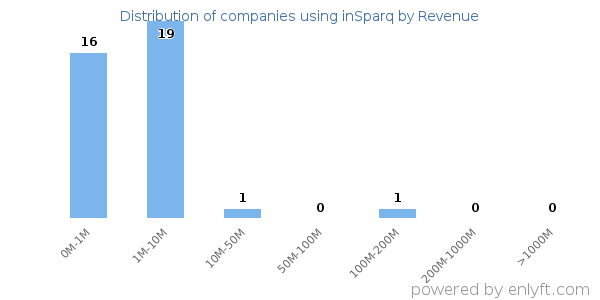 inSparq clients - distribution by company revenue