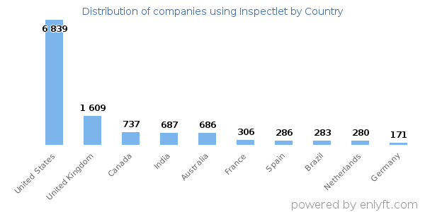 Inspectlet customers by country