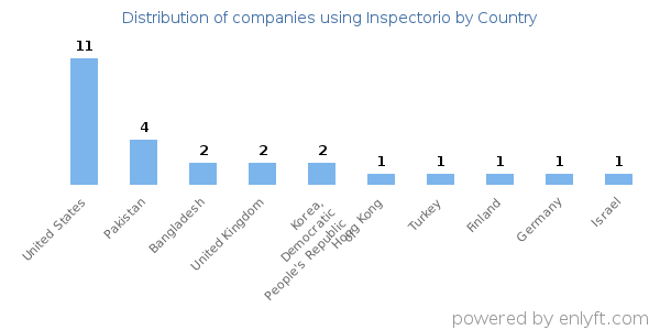 Inspectorio customers by country