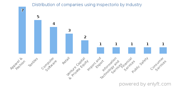 Companies using Inspectorio - Distribution by industry