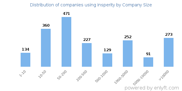 Companies using Insperity, by size (number of employees)