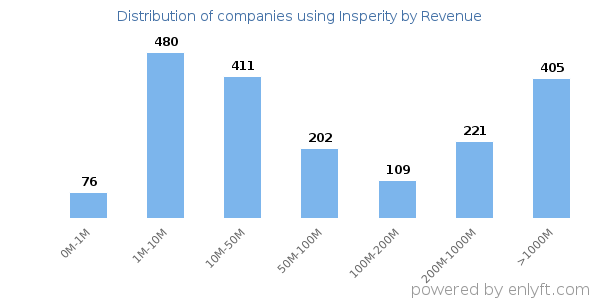 Insperity clients - distribution by company revenue