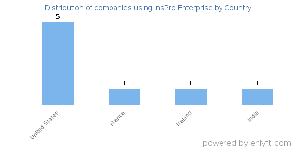 InsPro Enterprise customers by country