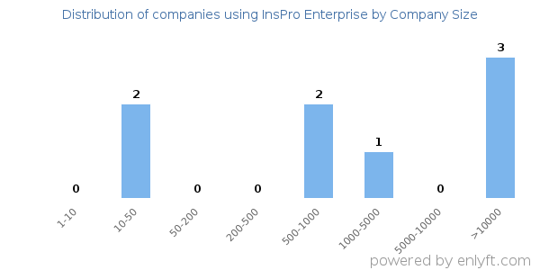Companies using InsPro Enterprise, by size (number of employees)