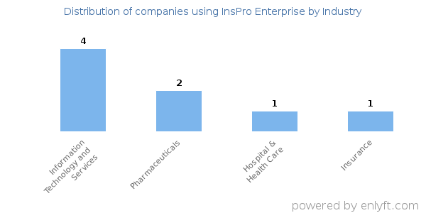 Companies using InsPro Enterprise - Distribution by industry