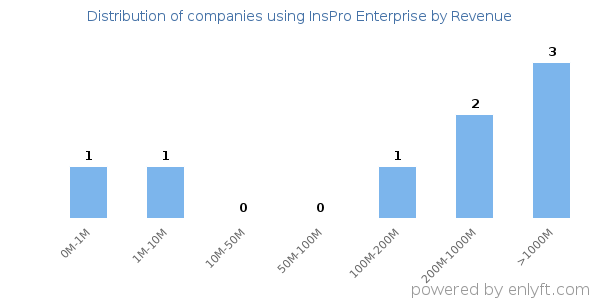 InsPro Enterprise clients - distribution by company revenue