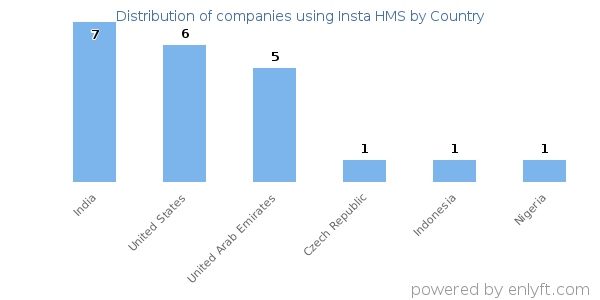 Insta HMS customers by country