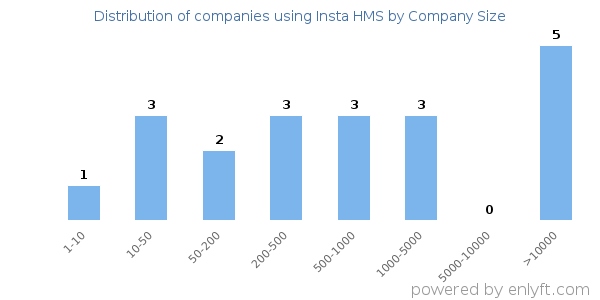 Companies using Insta HMS, by size (number of employees)