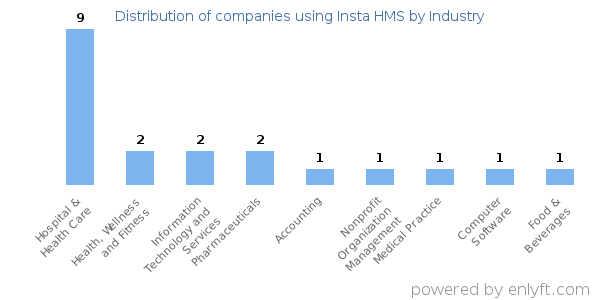 Companies using Insta HMS - Distribution by industry