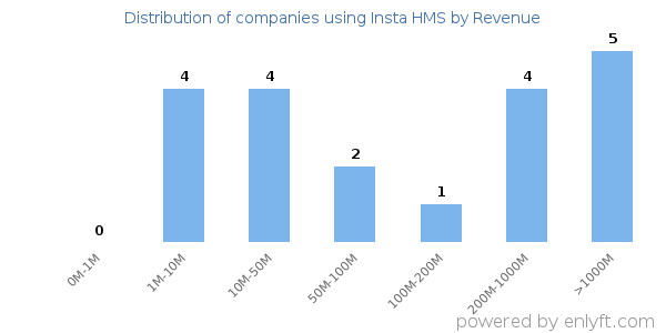 Insta HMS clients - distribution by company revenue