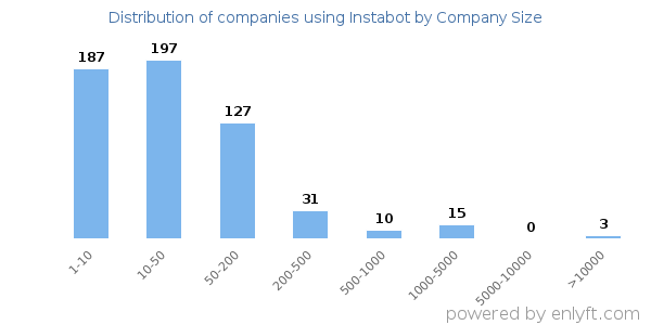Companies using Instabot, by size (number of employees)