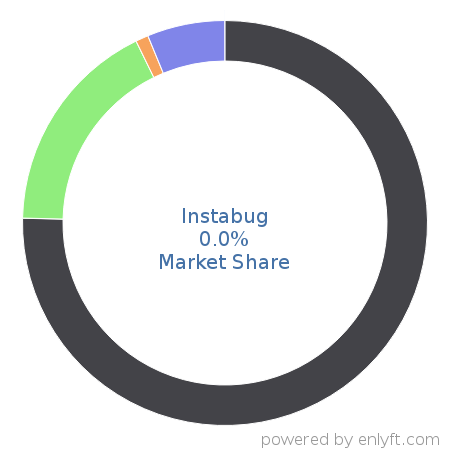 Instabug market share in Mobile Development is about 0.0%