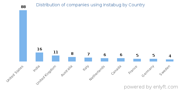 Instabug customers by country
