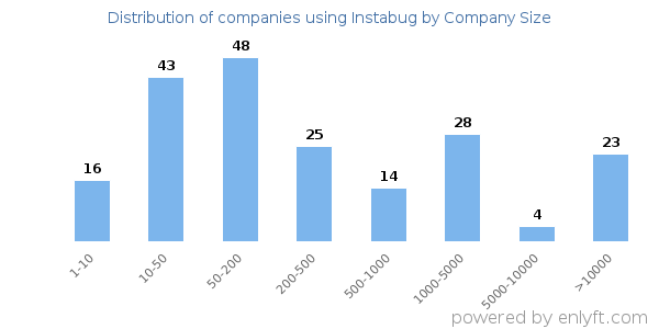 Companies using Instabug, by size (number of employees)