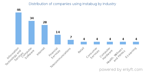 Companies using Instabug - Distribution by industry