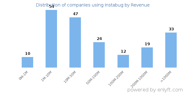 Instabug clients - distribution by company revenue