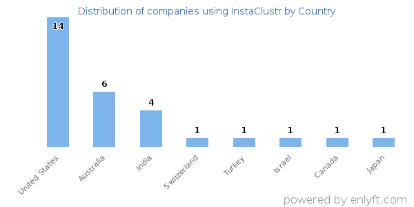 InstaClustr customers by country