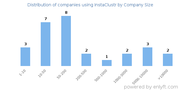 Companies using InstaClustr, by size (number of employees)