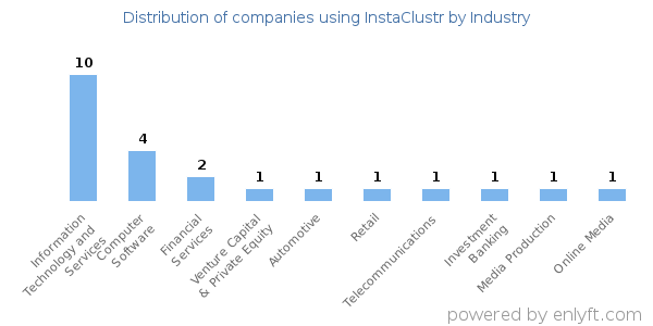 Companies using InstaClustr - Distribution by industry
