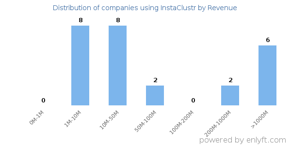 InstaClustr clients - distribution by company revenue