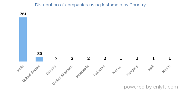 Instamojo customers by country