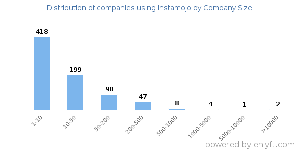 Companies using Instamojo, by size (number of employees)