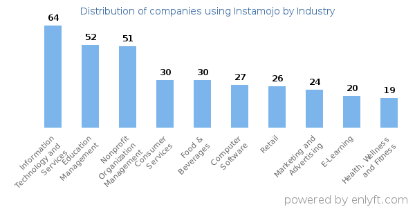 Companies using Instamojo - Distribution by industry