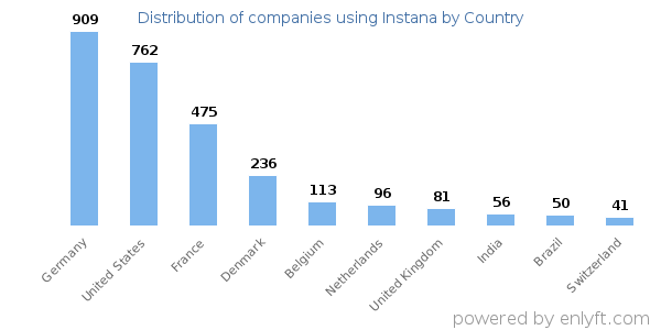 Instana customers by country