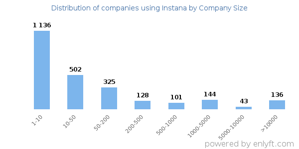 Companies using Instana, by size (number of employees)