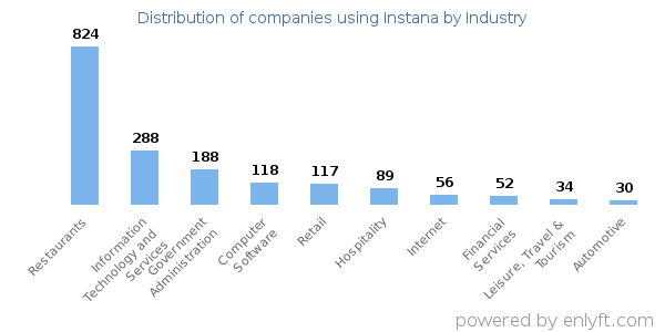 Companies using Instana - Distribution by industry