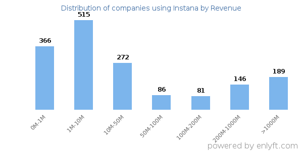 Instana clients - distribution by company revenue