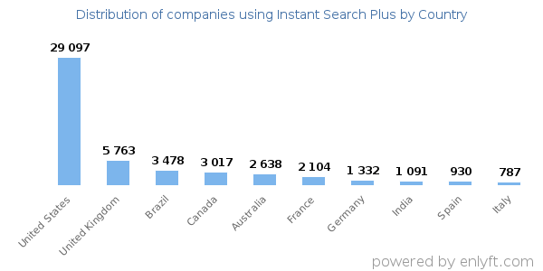 Instant Search Plus customers by country