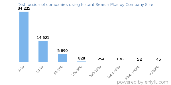 Companies using Instant Search Plus, by size (number of employees)