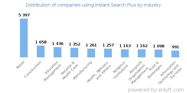 Companies using Instant Search Plus - Distribution by industry