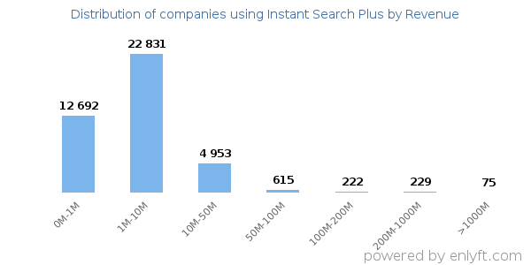 Instant Search Plus clients - distribution by company revenue