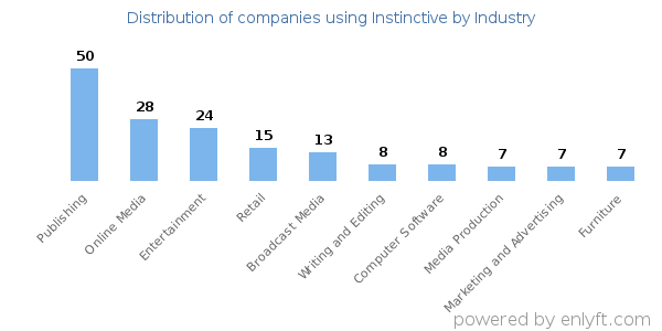 Companies using Instinctive - Distribution by industry