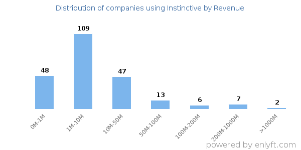 Instinctive clients - distribution by company revenue