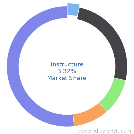 Instructure market share in Academic Learning Management is about 3.32%