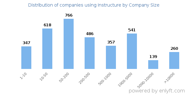 Companies using Instructure, by size (number of employees)
