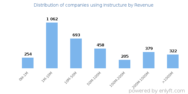 Instructure clients - distribution by company revenue