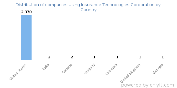 Insurance Technologies Corporation customers by country