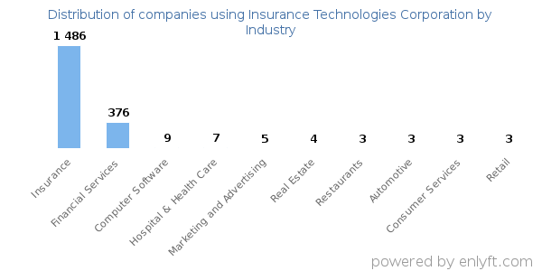 Companies using Insurance Technologies Corporation - Distribution by industry