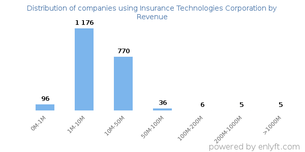 Insurance Technologies Corporation clients - distribution by company revenue