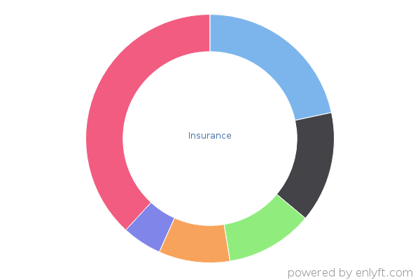 Insurance