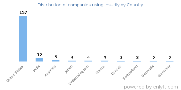 Insurity customers by country