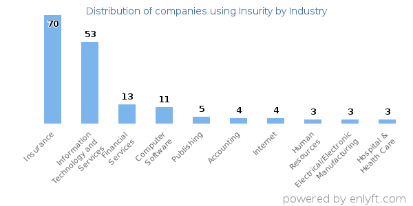 Companies using Insurity - Distribution by industry