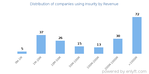 Insurity clients - distribution by company revenue
