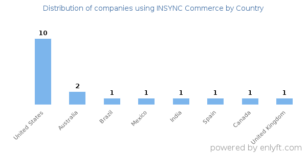 INSYNC Commerce customers by country