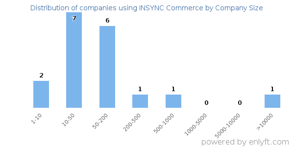 Companies using INSYNC Commerce, by size (number of employees)