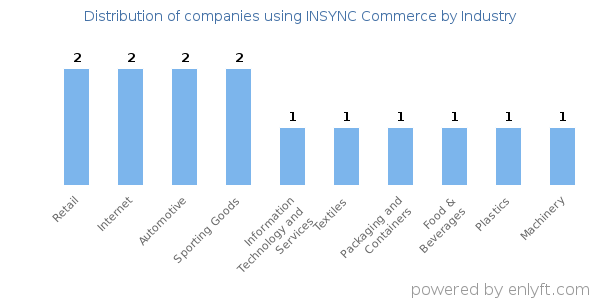 Companies using INSYNC Commerce - Distribution by industry